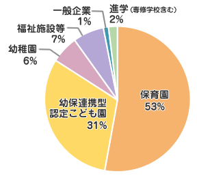 秋田市 53％
中央地区(秋田市を除く) 12％
県南地区 23％
県北地区 8％
関東地区 4％