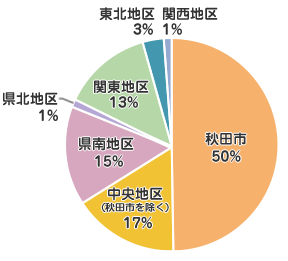 秋田市 45%
中央地区(秋田市を除く) 15%
県南地区 14%
県北地区 1%
関東地区 12%
東北地区 3%
関西地区 1%