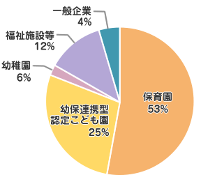 保育園 48%
幼保連携型認定こども園 23%
幼稚園 5%
福祉施設等 11%
一般企業 4%
進学(専修学校含む) 0%