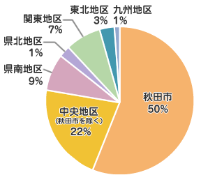 秋田市 56%
中央地区(秋田市を除く) 22%
県南地区 9%
県北地区 2%
関東地区 7%
東北地区 3%
九州地区 1%
