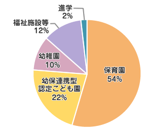 保育園 54%
幼保連携型認定こども園 22%
幼稚園 10%
福祉施設等 12%
進学者 2%